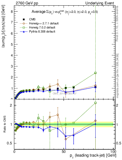 Plot of sumpt-vs-pt-trns in 2760 GeV pp collisions