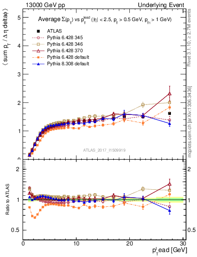 Plot of sumpt-vs-pt-trns in 13000 GeV pp collisions