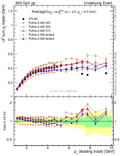 Plot of sumpt-vs-pt-trns in 900 GeV pp collisions