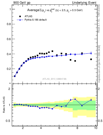 Plot of sumpt-vs-pt-trns in 900 GeV pp collisions