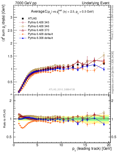 Plot of sumpt-vs-pt-trns in 7000 GeV pp collisions