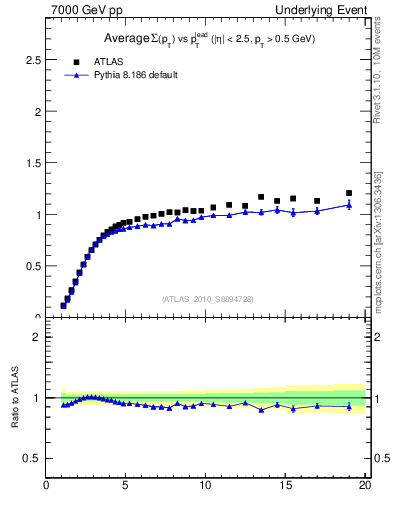 Plot of sumpt-vs-pt-trns in 7000 GeV pp collisions