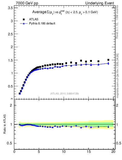 Plot of sumpt-vs-pt-trns in 7000 GeV pp collisions