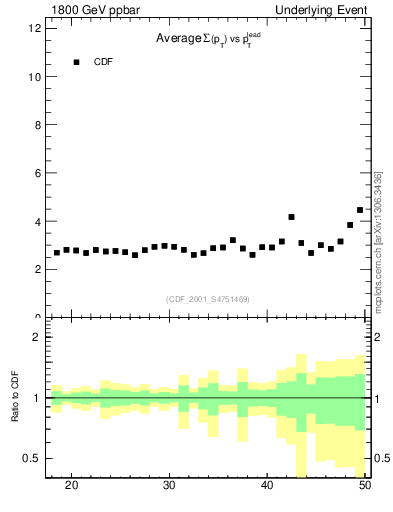 Plot of sumpt-vs-pt-trns in 1800 GeV ppbar collisions