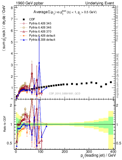 Plot of sumpt-vs-pt-trns in 1960 GeV ppbar collisions