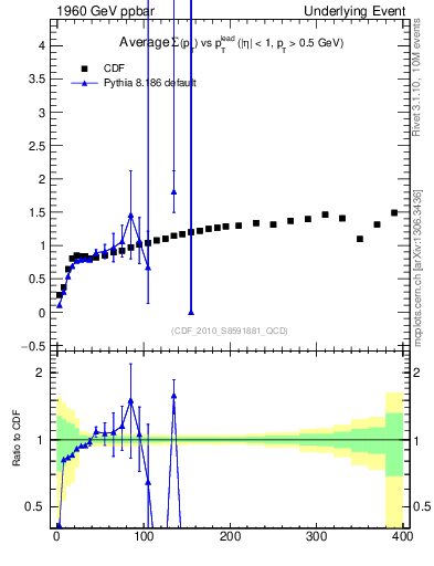 Plot of sumpt-vs-pt-trns in 1960 GeV ppbar collisions