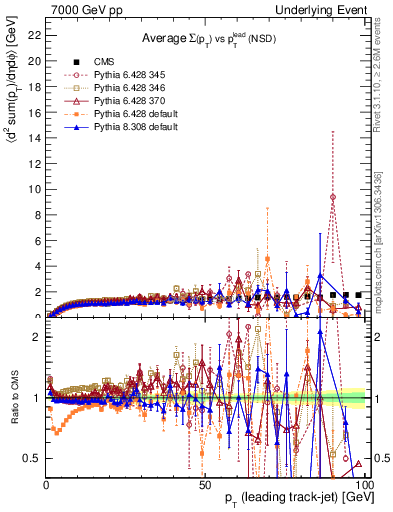 Plot of sumpt-vs-pt-trns in 7000 GeV pp collisions