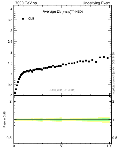 Plot of sumpt-vs-pt-trns in 7000 GeV pp collisions