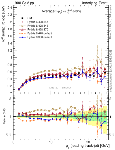 Plot of sumpt-vs-pt-trns in 900 GeV pp collisions