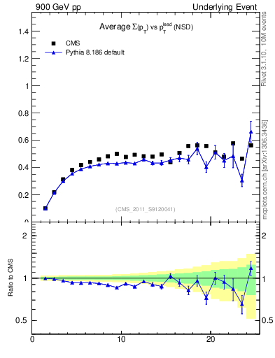 Plot of sumpt-vs-pt-trns in 900 GeV pp collisions