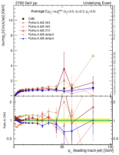 Plot of sumpt-vs-pt-trns in 2760 GeV pp collisions