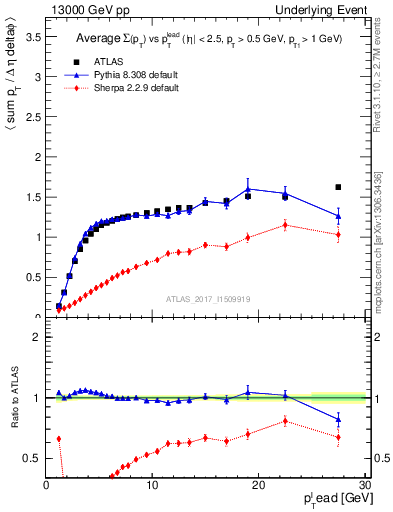 Plot of sumpt-vs-pt-trns in 13000 GeV pp collisions