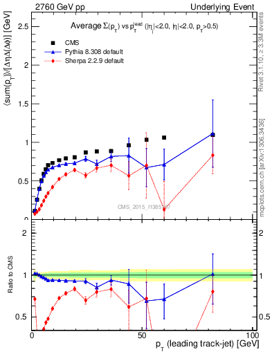 Plot of sumpt-vs-pt-trns in 2760 GeV pp collisions