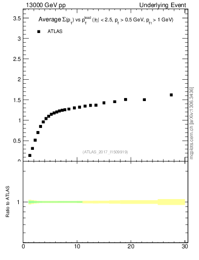 Plot of sumpt-vs-pt-trns in 13000 GeV pp collisions