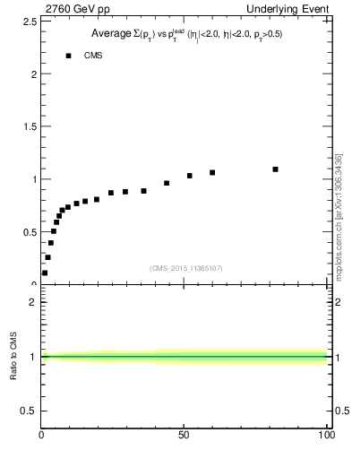Plot of sumpt-vs-pt-trns in 2760 GeV pp collisions