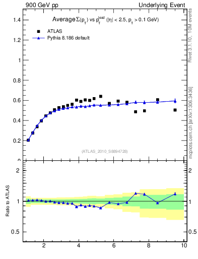 Plot of sumpt-vs-pt-trns in 900 GeV pp collisions