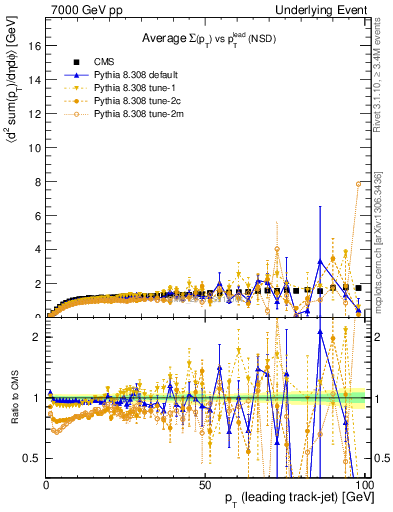 Plot of sumpt-vs-pt-trns in 7000 GeV pp collisions