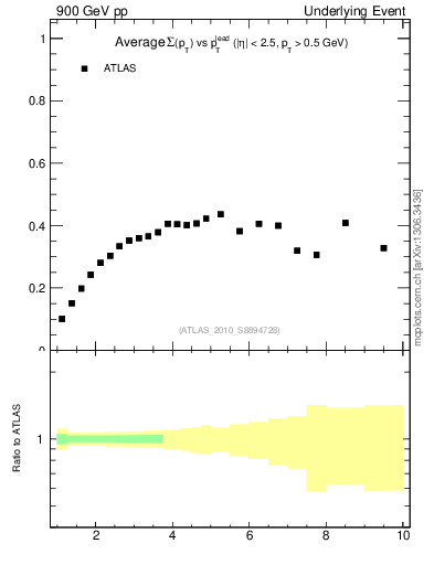 Plot of sumpt-vs-pt-trns in 900 GeV pp collisions