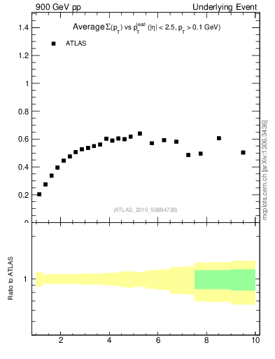 Plot of sumpt-vs-pt-trns in 900 GeV pp collisions