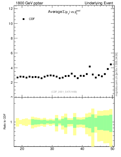 Plot of sumpt-vs-pt-trns in 1800 GeV ppbar collisions