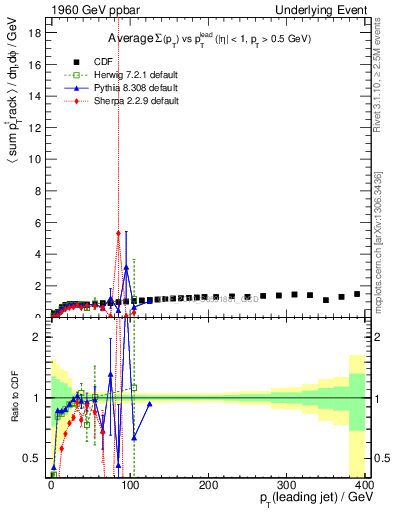 Plot of sumpt-vs-pt-trns in 1960 GeV ppbar collisions