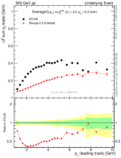 Plot of sumpt-vs-pt-trns in 900 GeV pp collisions