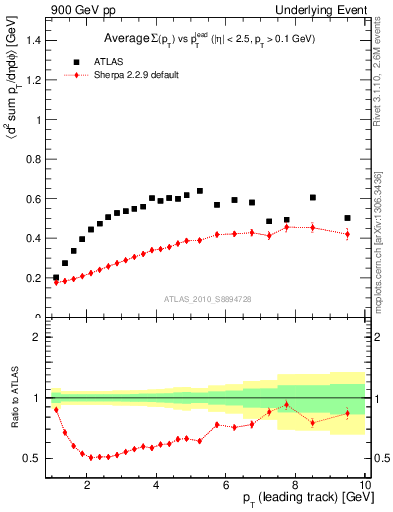 Plot of sumpt-vs-pt-trns in 900 GeV pp collisions