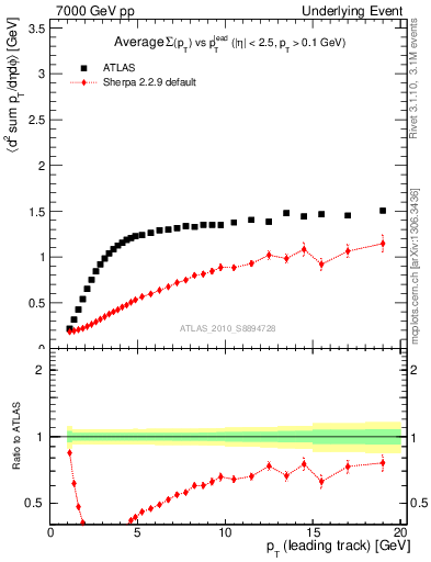 Plot of sumpt-vs-pt-trns in 7000 GeV pp collisions