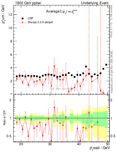 Plot of sumpt-vs-pt-trns in 1800 GeV ppbar collisions