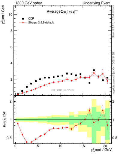 Plot of sumpt-vs-pt-trns in 1800 GeV ppbar collisions