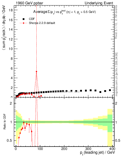 Plot of sumpt-vs-pt-trns in 1960 GeV ppbar collisions