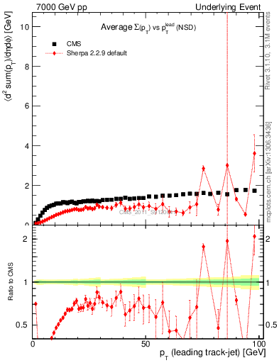 Plot of sumpt-vs-pt-trns in 7000 GeV pp collisions