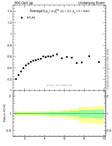 Plot of sumpt-vs-pt-trns in 900 GeV pp collisions