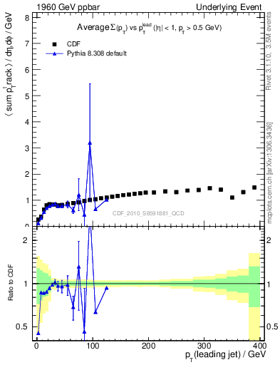 Plot of sumpt-vs-pt-trns in 1960 GeV ppbar collisions