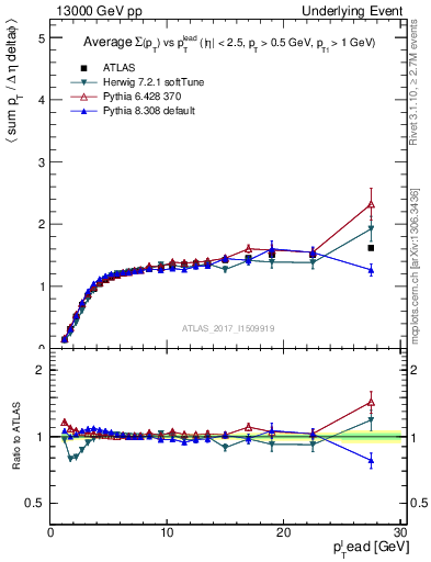 Plot of sumpt-vs-pt-trns in 13000 GeV pp collisions