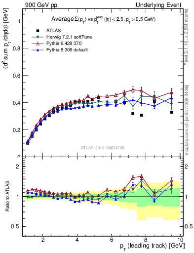 Plot of sumpt-vs-pt-trns in 900 GeV pp collisions