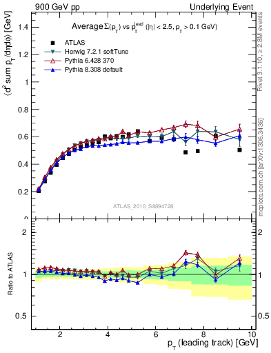 Plot of sumpt-vs-pt-trns in 900 GeV pp collisions