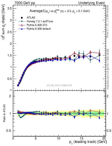 Plot of sumpt-vs-pt-trns in 7000 GeV pp collisions