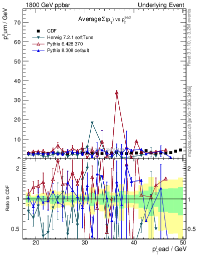 Plot of sumpt-vs-pt-trns in 1800 GeV ppbar collisions