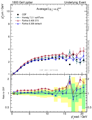 Plot of sumpt-vs-pt-trns in 1800 GeV ppbar collisions