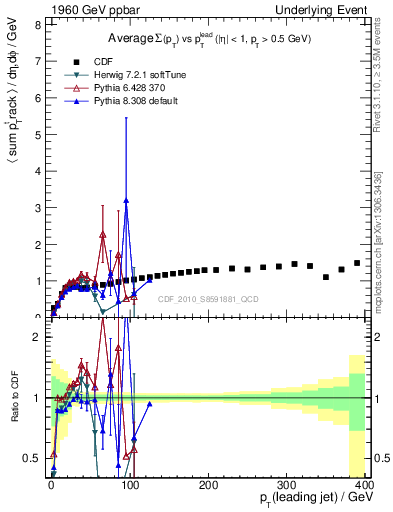 Plot of sumpt-vs-pt-trns in 1960 GeV ppbar collisions