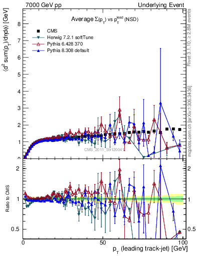 Plot of sumpt-vs-pt-trns in 7000 GeV pp collisions