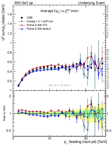 Plot of sumpt-vs-pt-trns in 900 GeV pp collisions