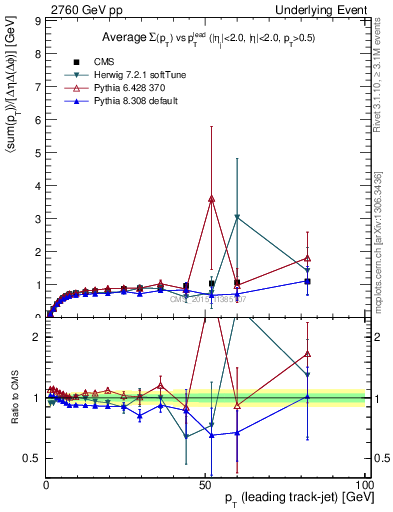 Plot of sumpt-vs-pt-trns in 2760 GeV pp collisions