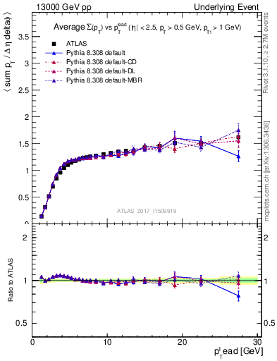 Plot of sumpt-vs-pt-trns in 13000 GeV pp collisions