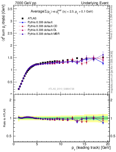 Plot of sumpt-vs-pt-trns in 7000 GeV pp collisions