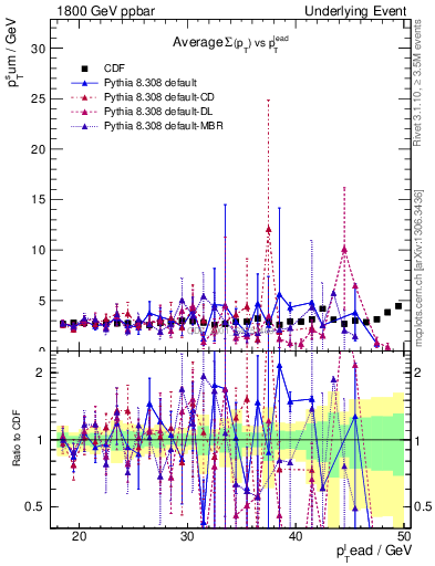 Plot of sumpt-vs-pt-trns in 1800 GeV ppbar collisions