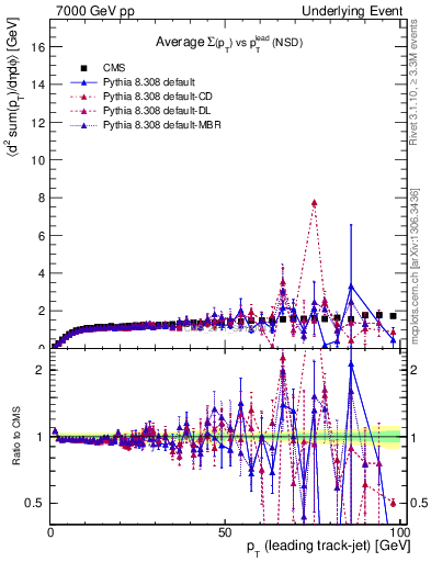 Plot of sumpt-vs-pt-trns in 7000 GeV pp collisions