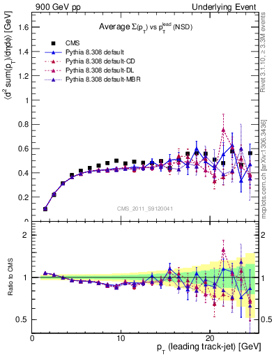 Plot of sumpt-vs-pt-trns in 900 GeV pp collisions