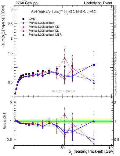 Plot of sumpt-vs-pt-trns in 2760 GeV pp collisions